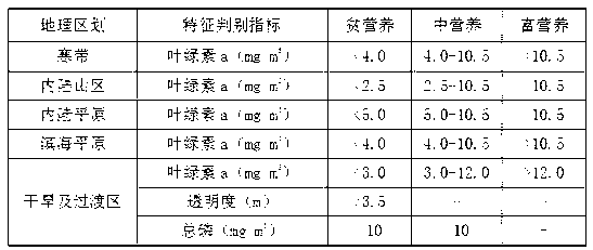 Intelligent distinguishing method and intelligent distinguishing device for nutritional status of lakes and reservoirs