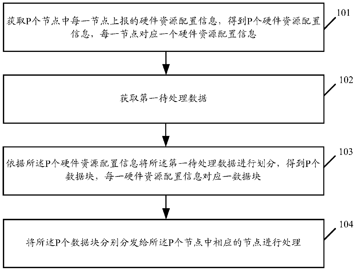 Data distribution method and related product