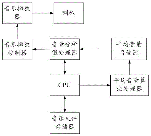 A smart phone music safe listening system and method