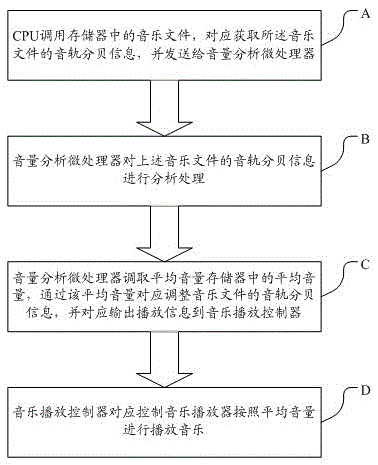 A smart phone music safe listening system and method