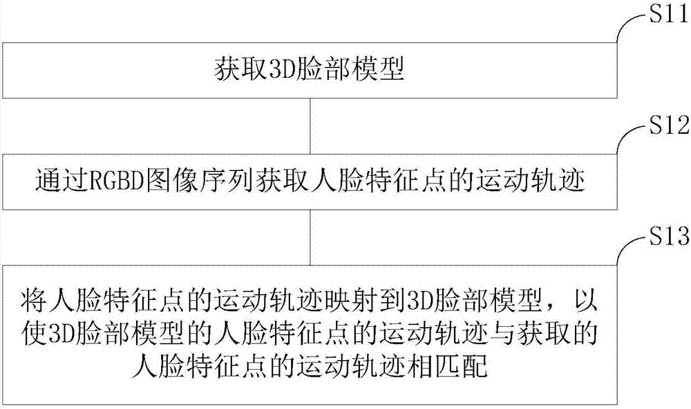 Method and device for acquiring facial expression of 3D face model and storage device