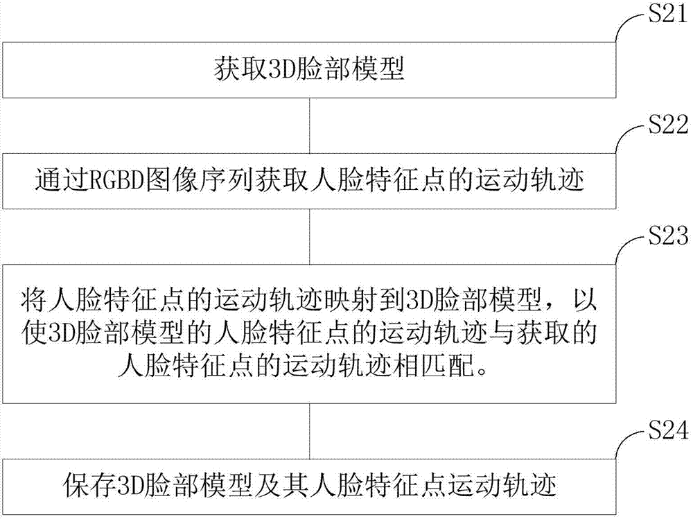 Method and device for acquiring facial expression of 3D face model and storage device