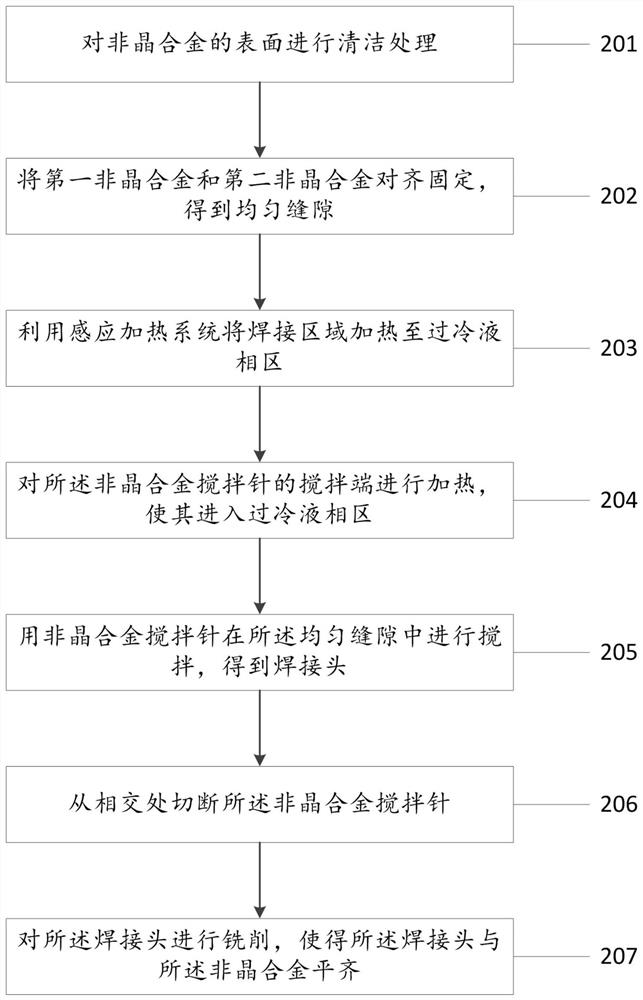 Amorphous alloy brazing method and device