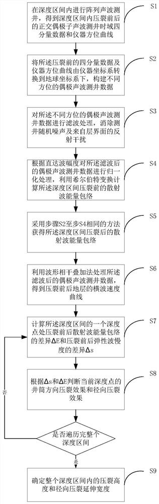 A method and device for evaluating the effect of formation hydraulic fracturing