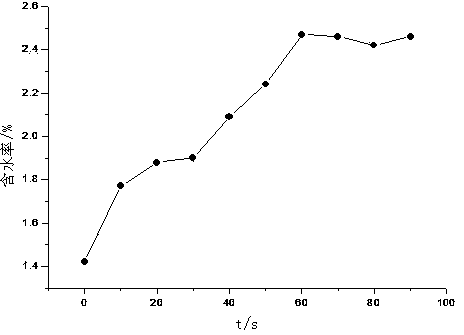 Plasma treatment device and plasma treatment method for polymer material surface modification