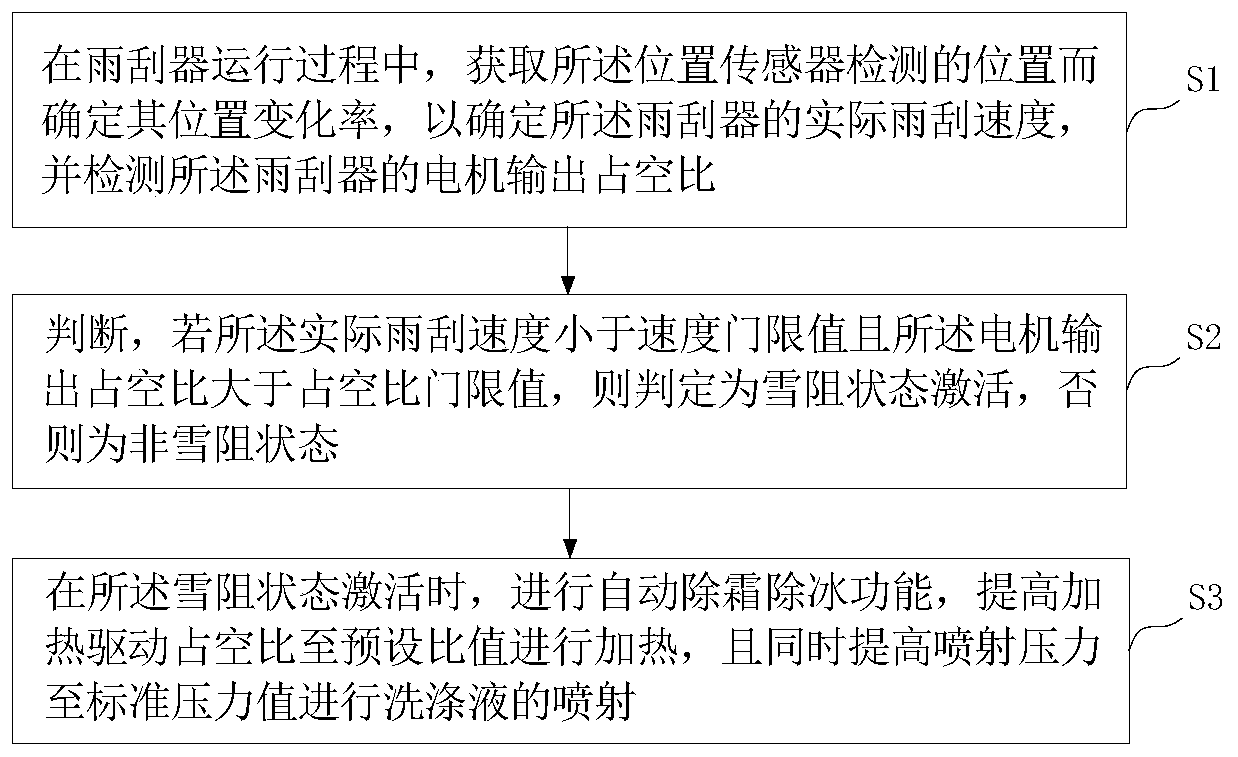 Control method and system for defrosting and deicing wiper on glass surface of automobile