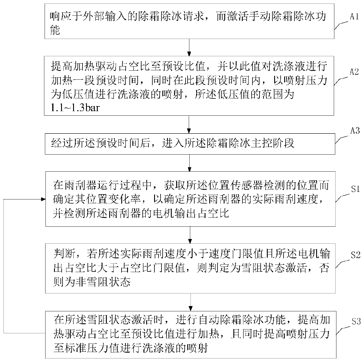 Control method and system for defrosting and deicing wiper on glass surface of automobile