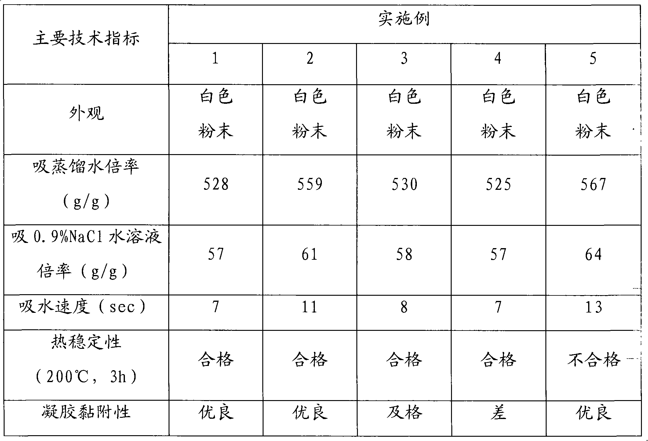 Method for preparing absorbent resin