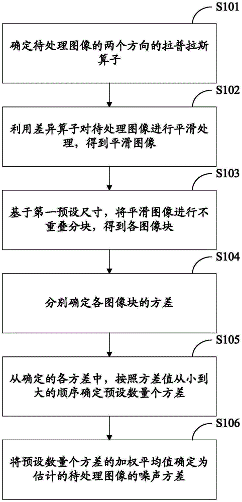 Image noise estimating method, video image de-noising method, image noise estimating device, and video image de-noising device