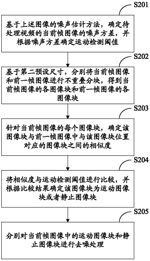 Image noise estimating method, video image de-noising method, image noise estimating device, and video image de-noising device