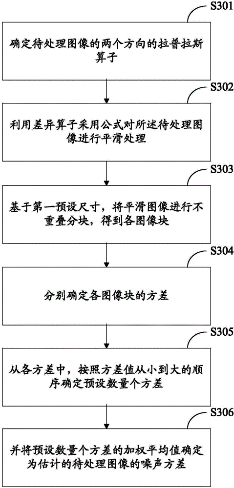 Image noise estimating method, video image de-noising method, image noise estimating device, and video image de-noising device