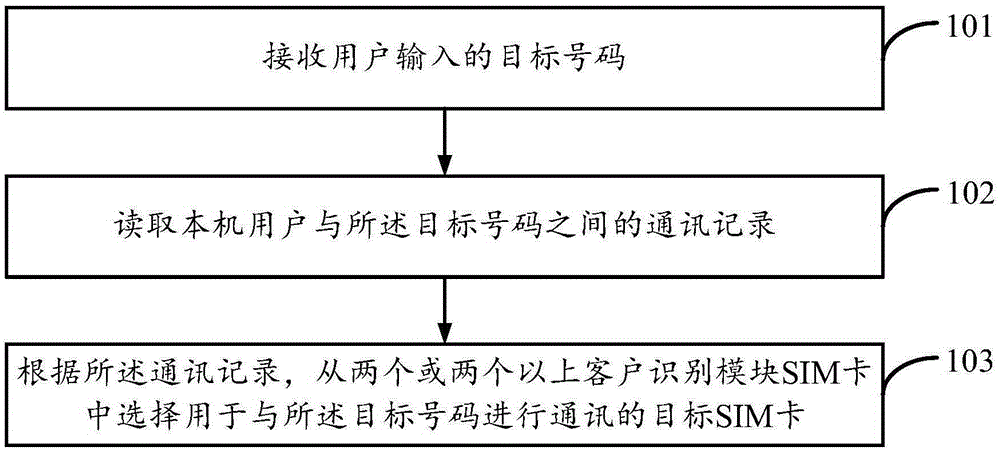 Method and device for selecting SIM (Subscriber Identity Module) card