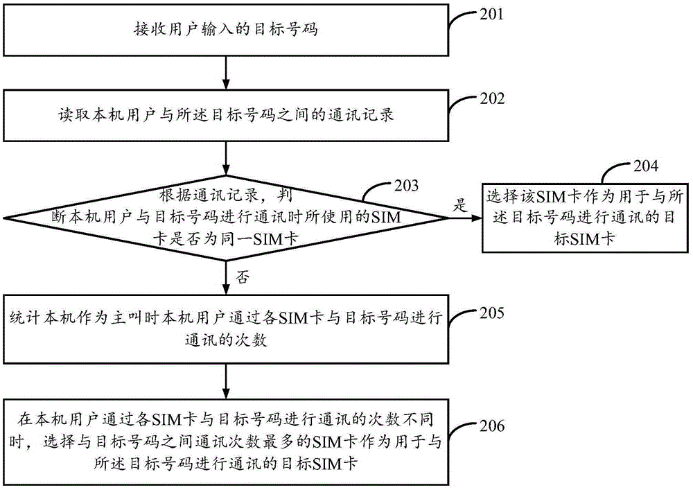 Method and device for selecting SIM (Subscriber Identity Module) card