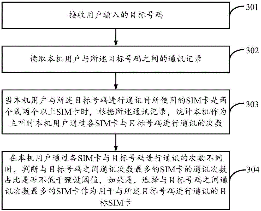 Method and device for selecting SIM (Subscriber Identity Module) card