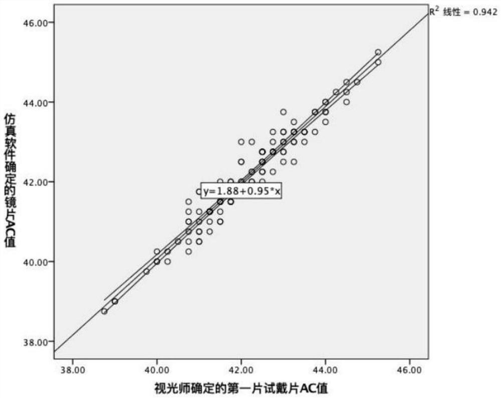 Method and system for determining AC value of orthokeratology lens