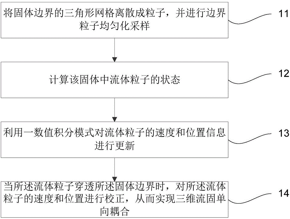 Implement method and system for three-dimensional fluid-solid one-way coupling