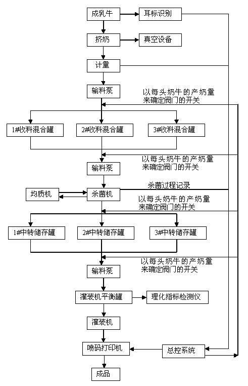 Method for amount-distribution corresponding collection and processing of milk