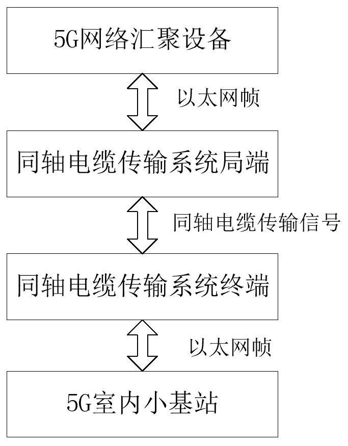 5g indoor deep coverage system based on coaxial cable