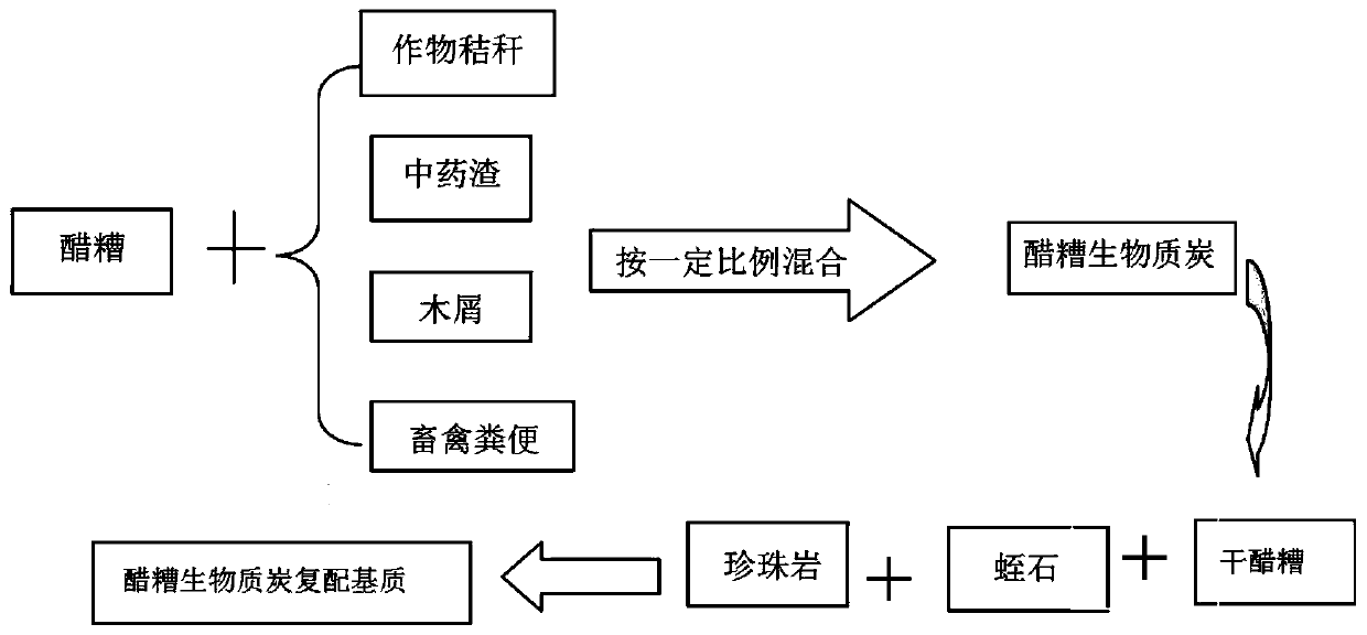 A kind of composite matrix of vinegar residue biochar