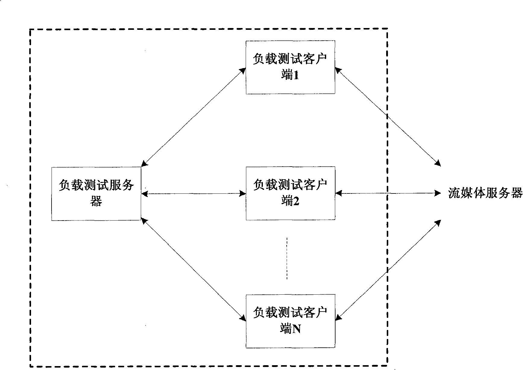 Testing device and method for concurrent load of flow media server