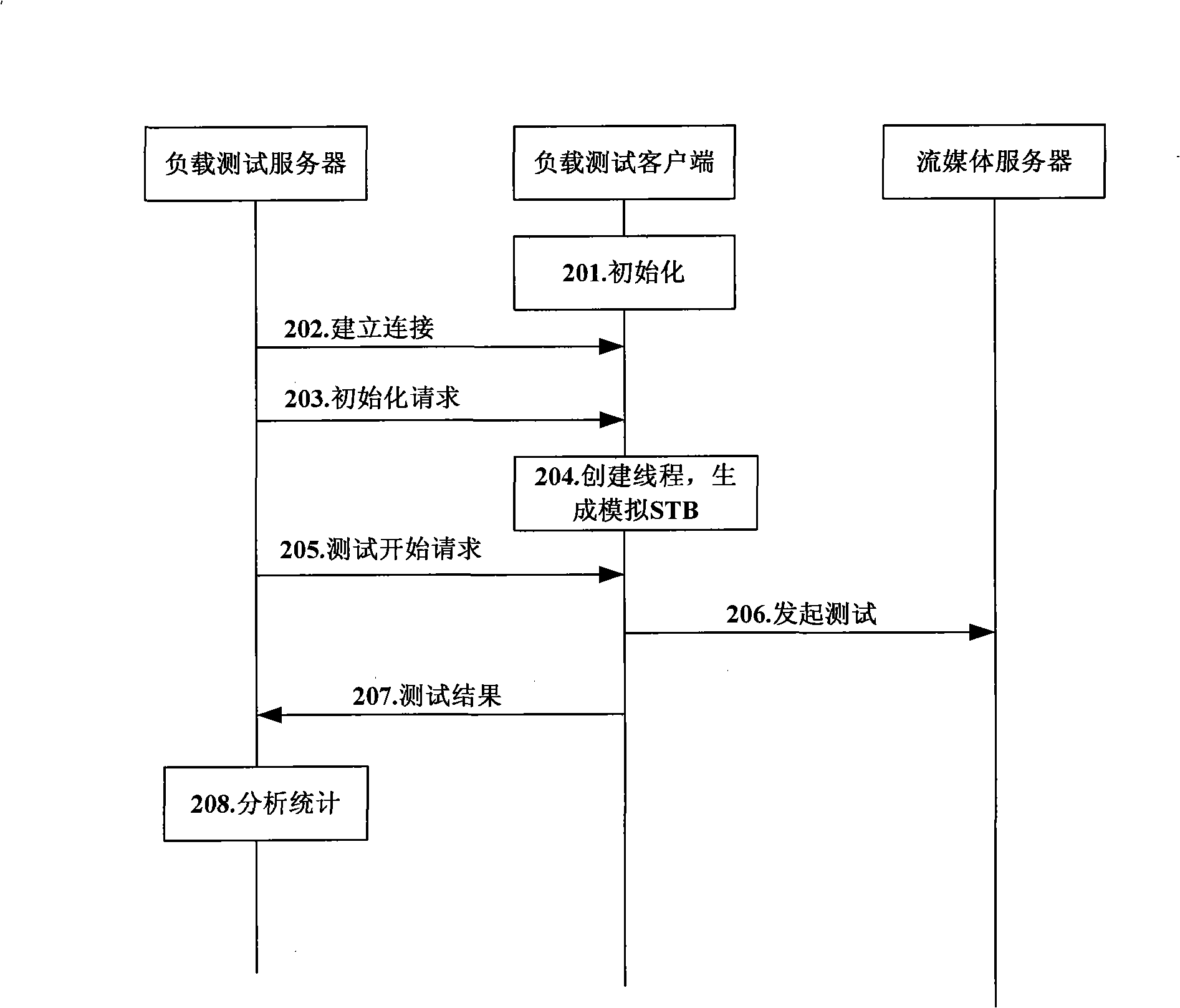 Testing device and method for concurrent load of flow media server