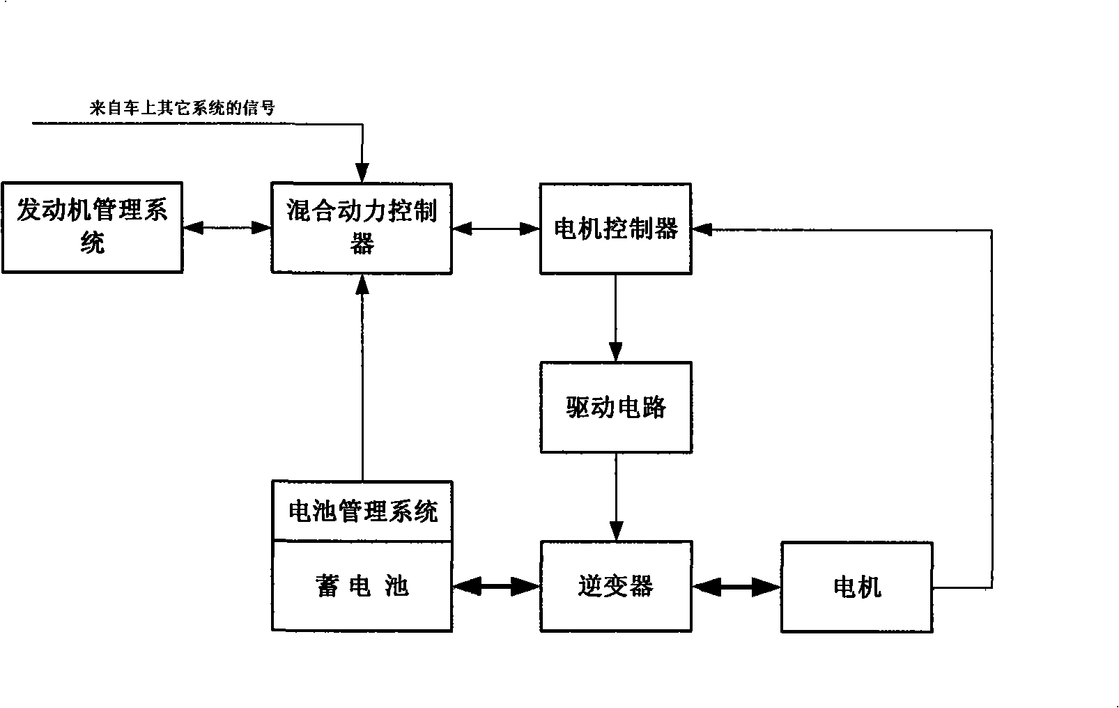 Control method of battery charge state SOC for hybrid electric vehicle