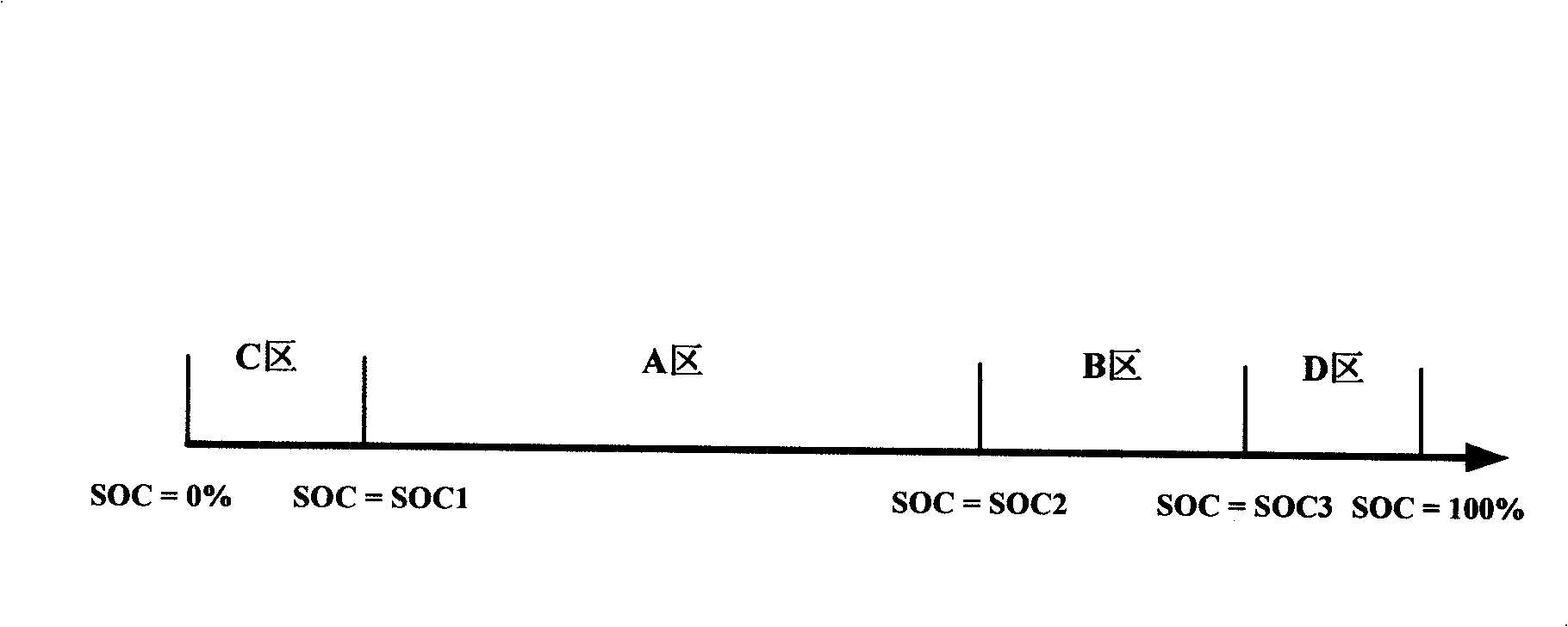 Control method of battery charge state SOC for hybrid electric vehicle