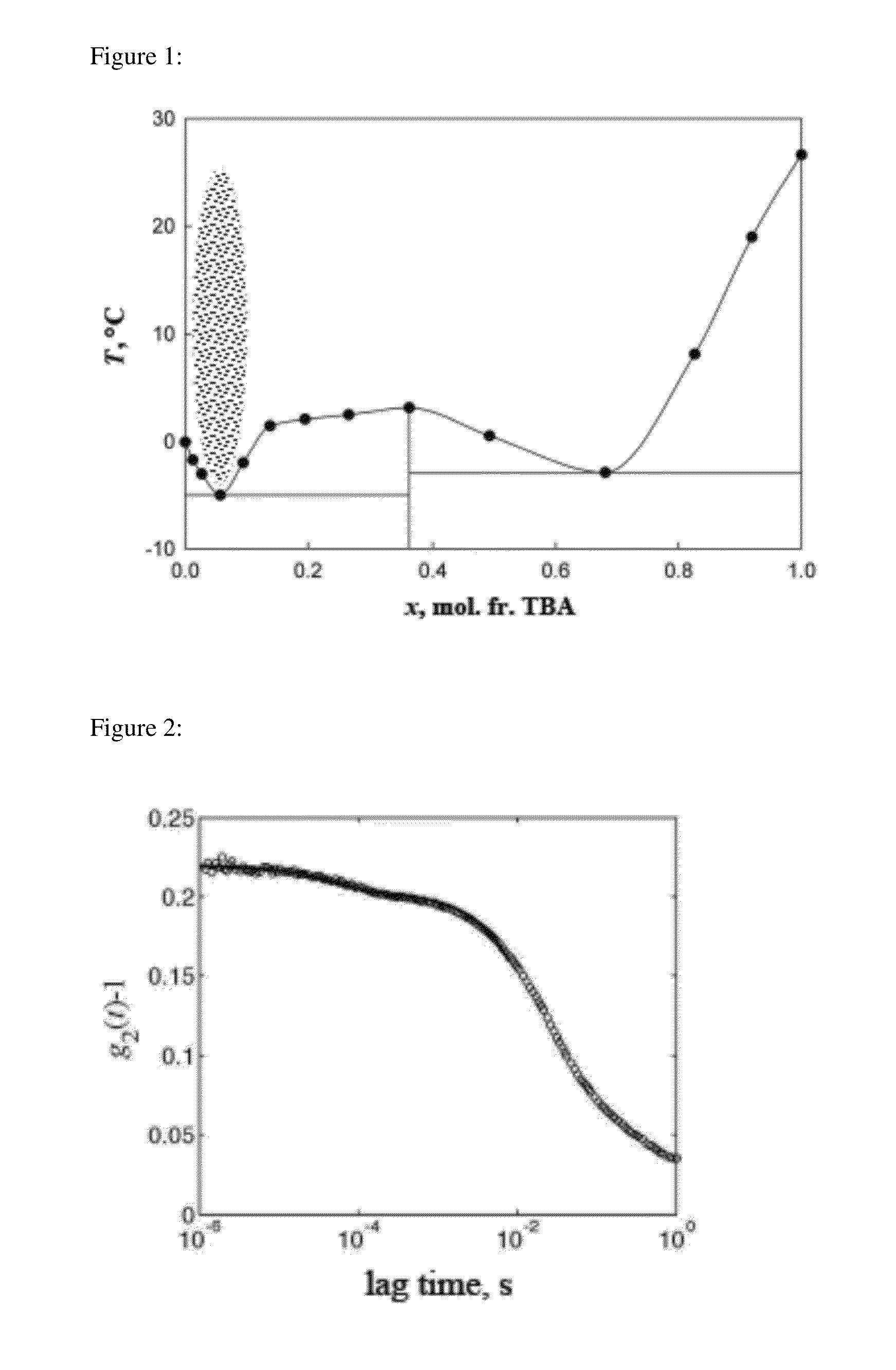 Highly stable colloid from aqueous solutions of small organic molecules