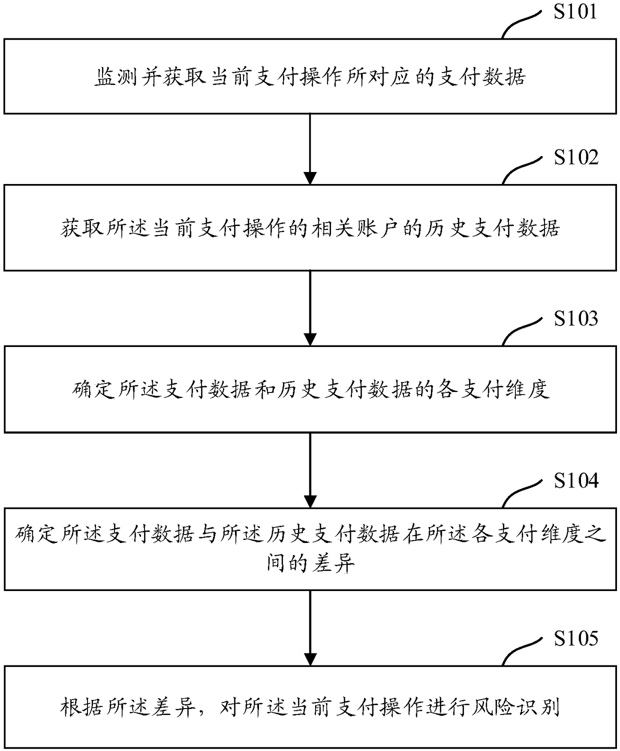 A method and a device for risk identification