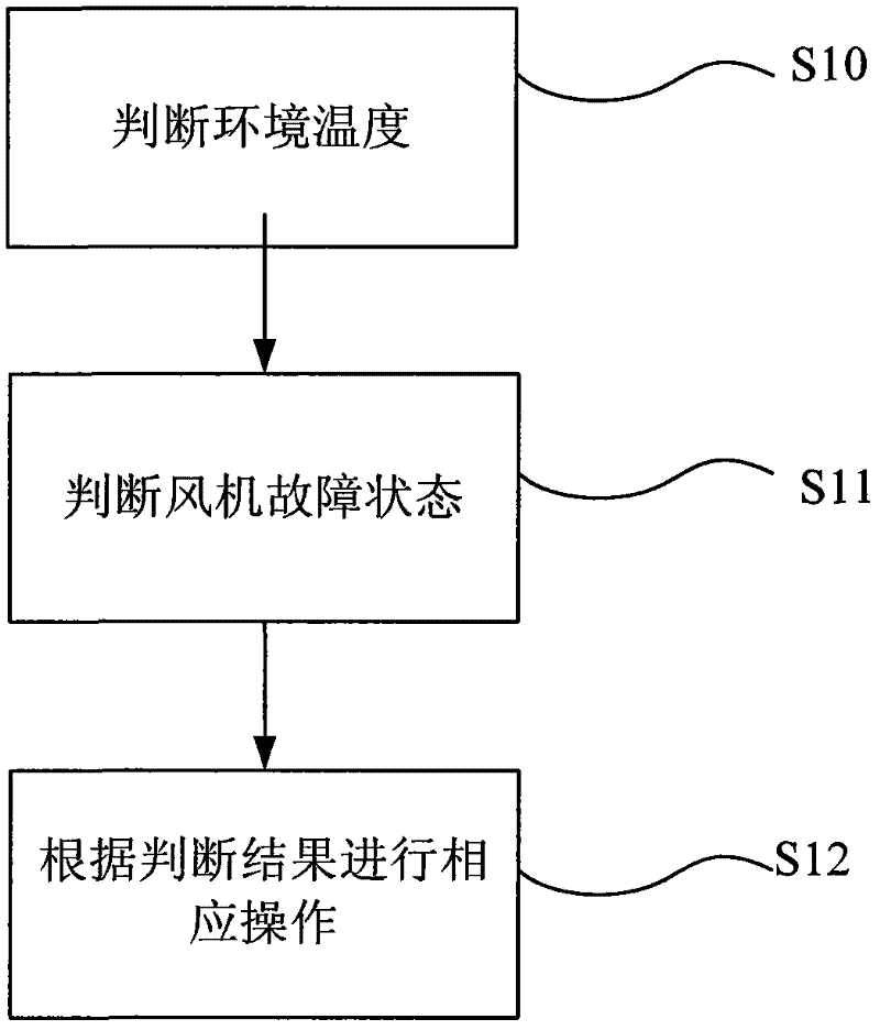 Control method and system for wind turbine generator system