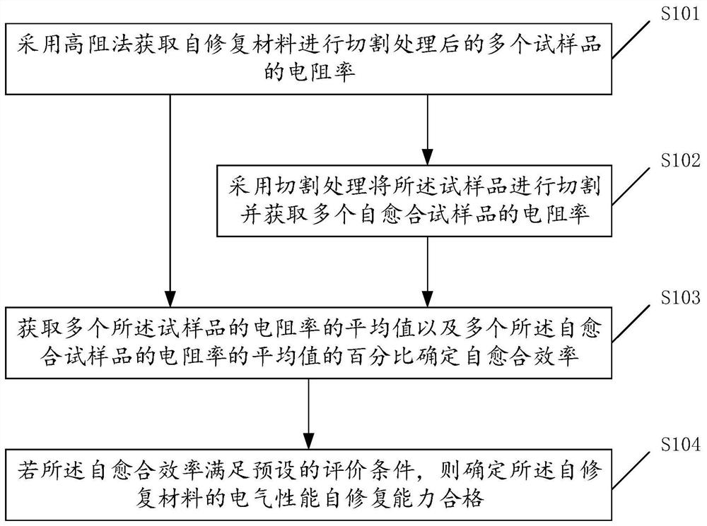 Method for evaluating electrical performance recovery degree of self-repairing material