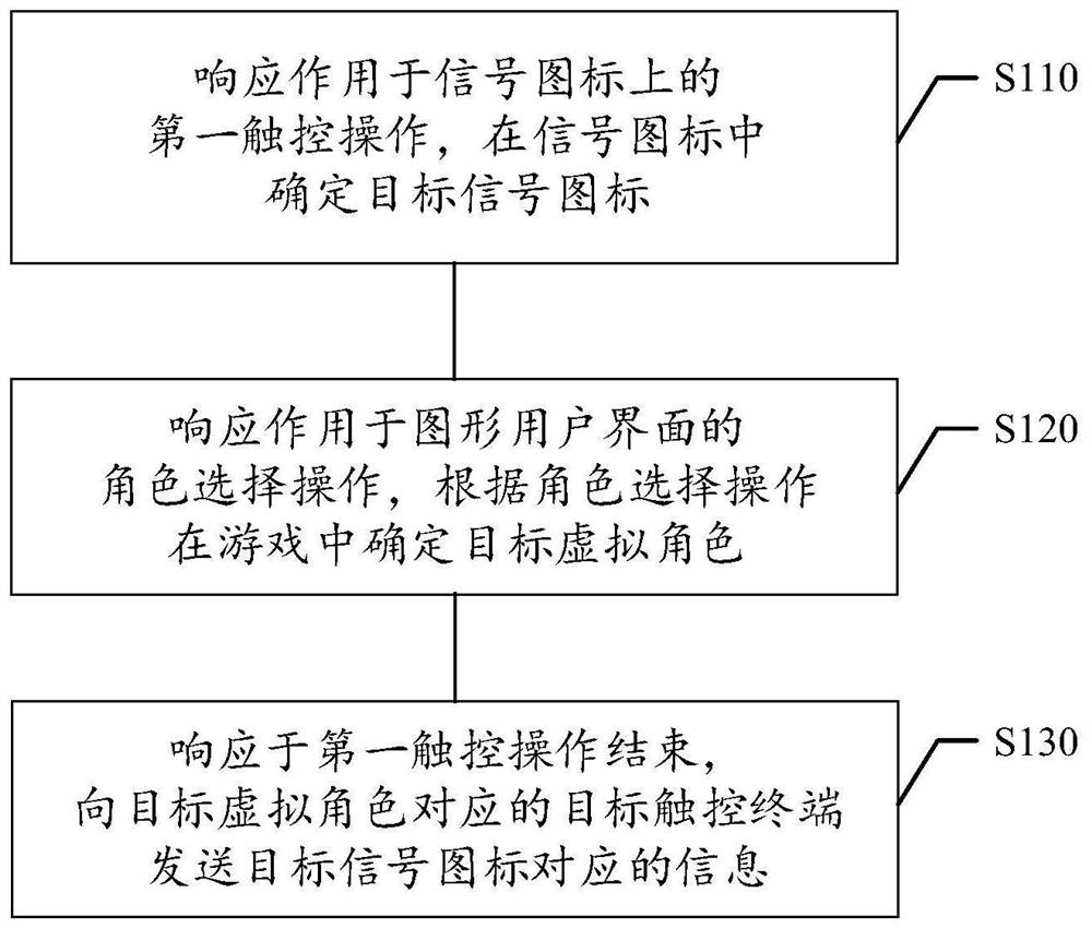 Information sending method and device in game, storage medium and electronic equipment