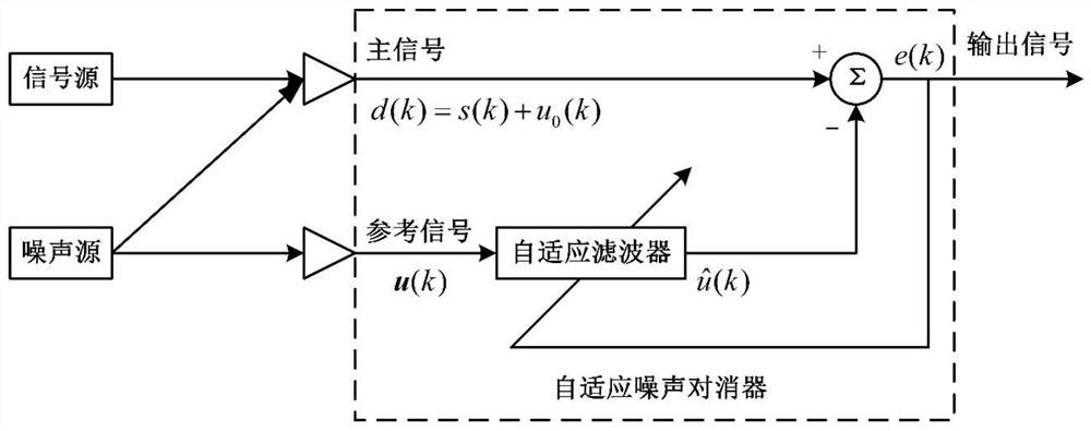 Active noise cancellation method based on improved variable step size LMS self-adaption