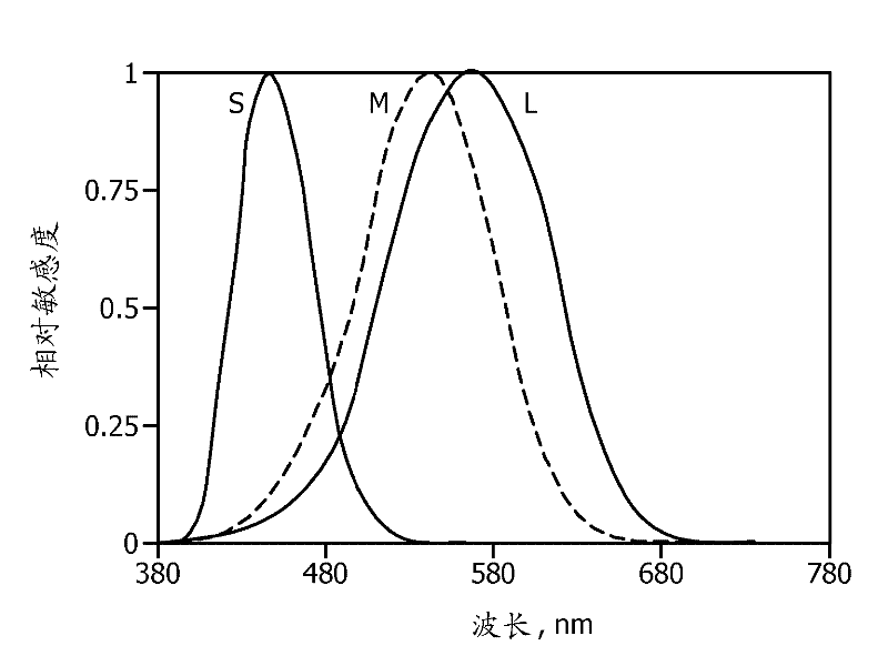 Multi-spectral imaging