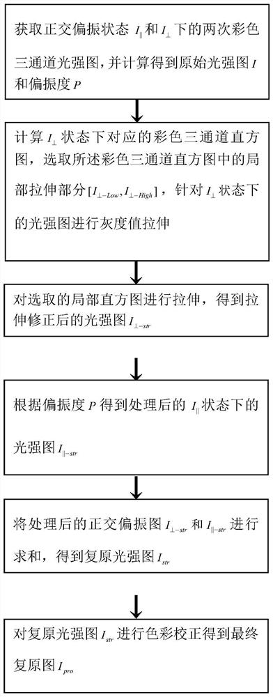 A Polarization Image Restoration Method Based on Local Histogram Stretching