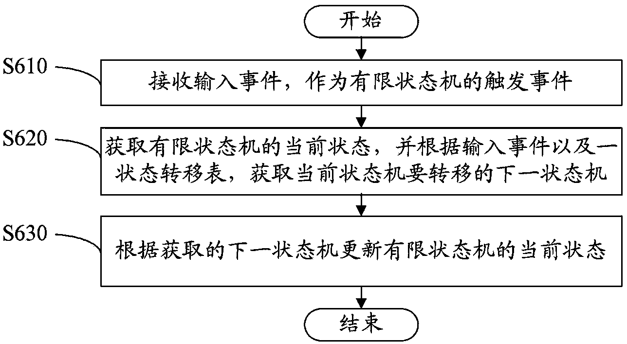 Executing system and executing method of finite-state machine