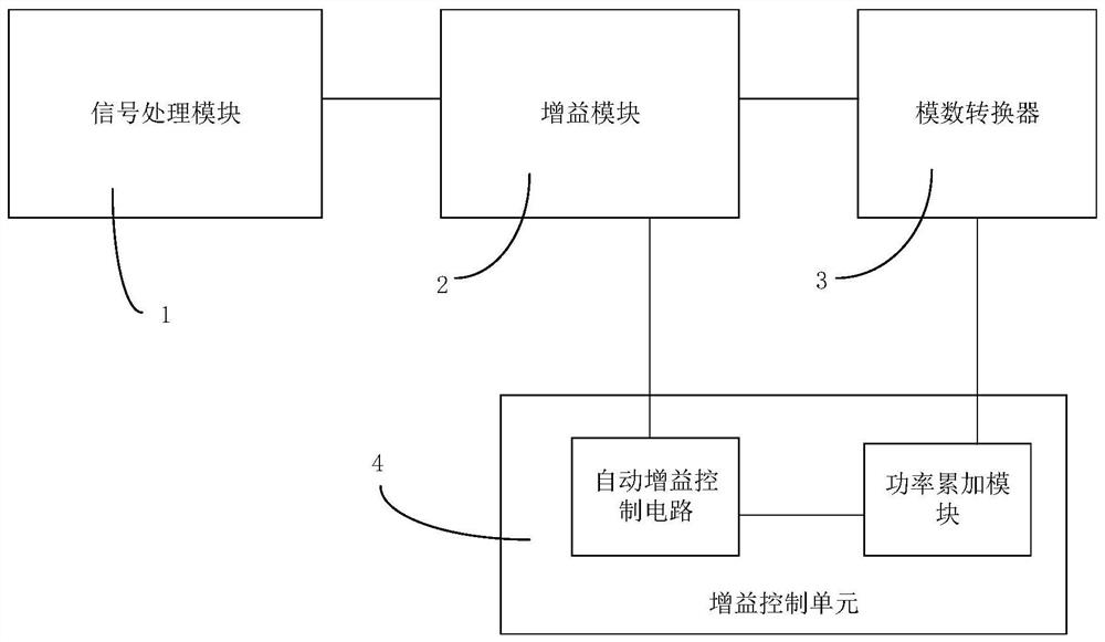 High-precision digital automatic gain control device and radio frequency receiver