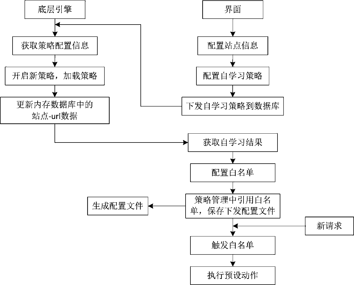 Web protection method based on URL self-learning