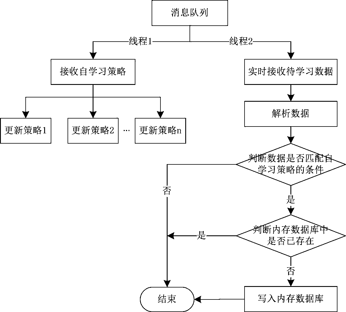 Web protection method based on URL self-learning