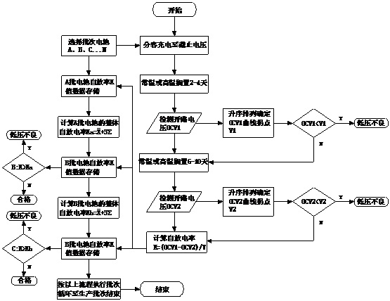 Lithium ion battery low-voltage selection method