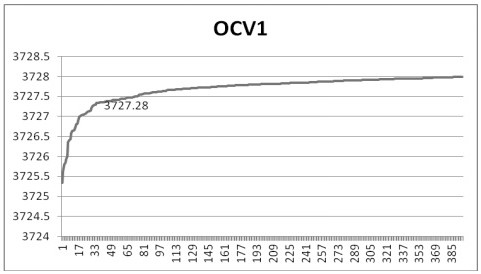 Lithium ion battery low-voltage selection method