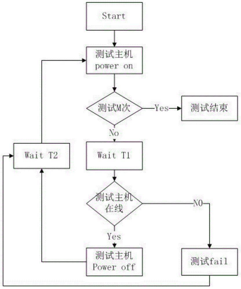 Abnormal power-down testing system for hard disk