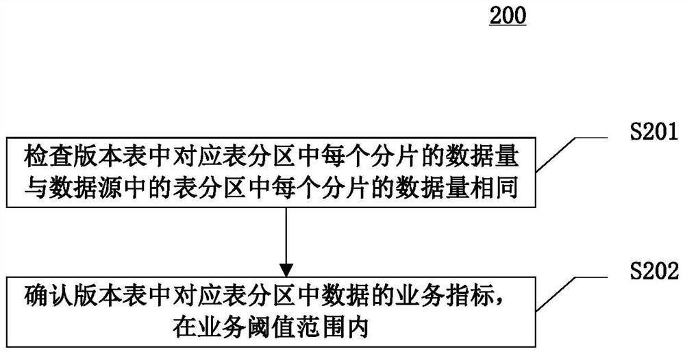 Data processing method and device, equipment and computer readable medium