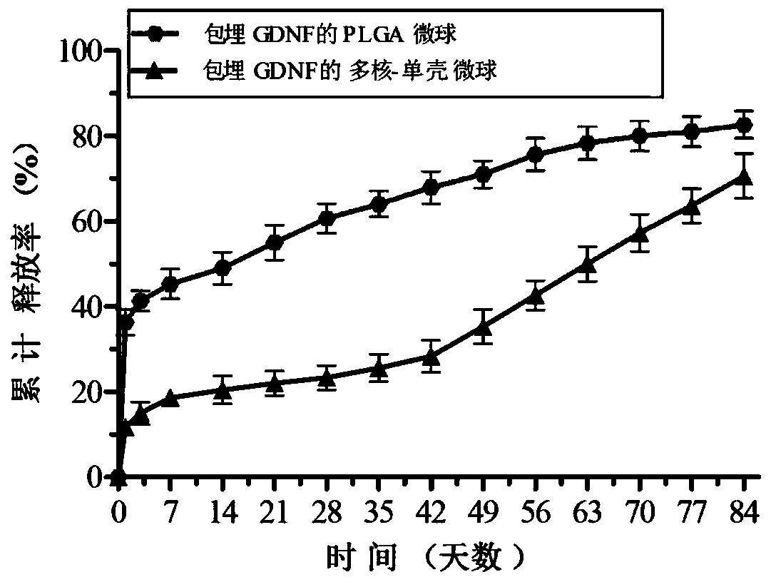 Preparation method of gdnf-embedded multi-core-single-shell microsphere sustained-release system