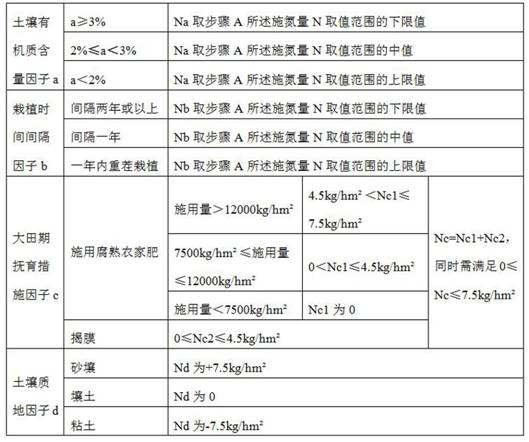 A method for determining the fertilization amount of safflower Dajinyuan and its corresponding fertilization plan