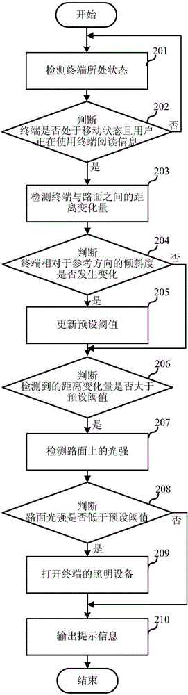 Terminal reading environment prompting method and device