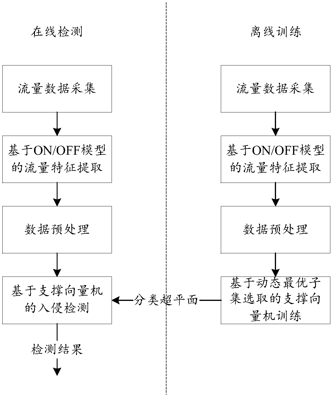 An Intrusion Detection Method for Wireless Sensor Networks Based on Support Vector Machine