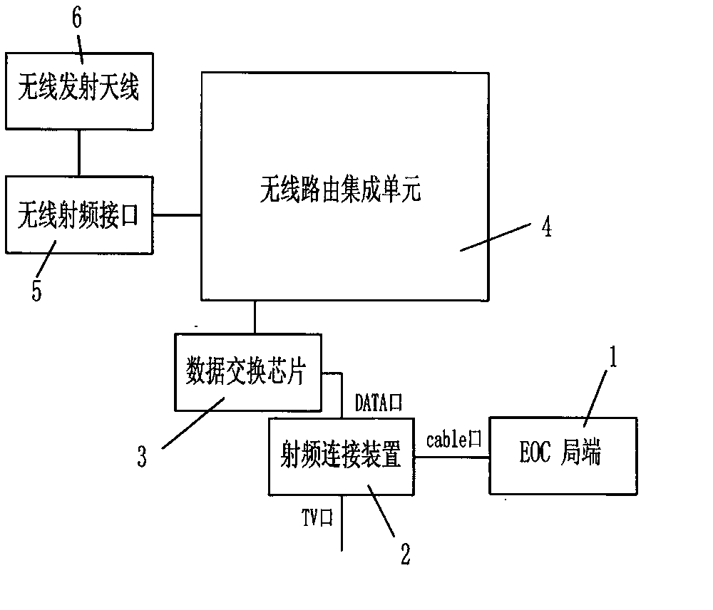 EOC (Ethernet over Coax) terminal