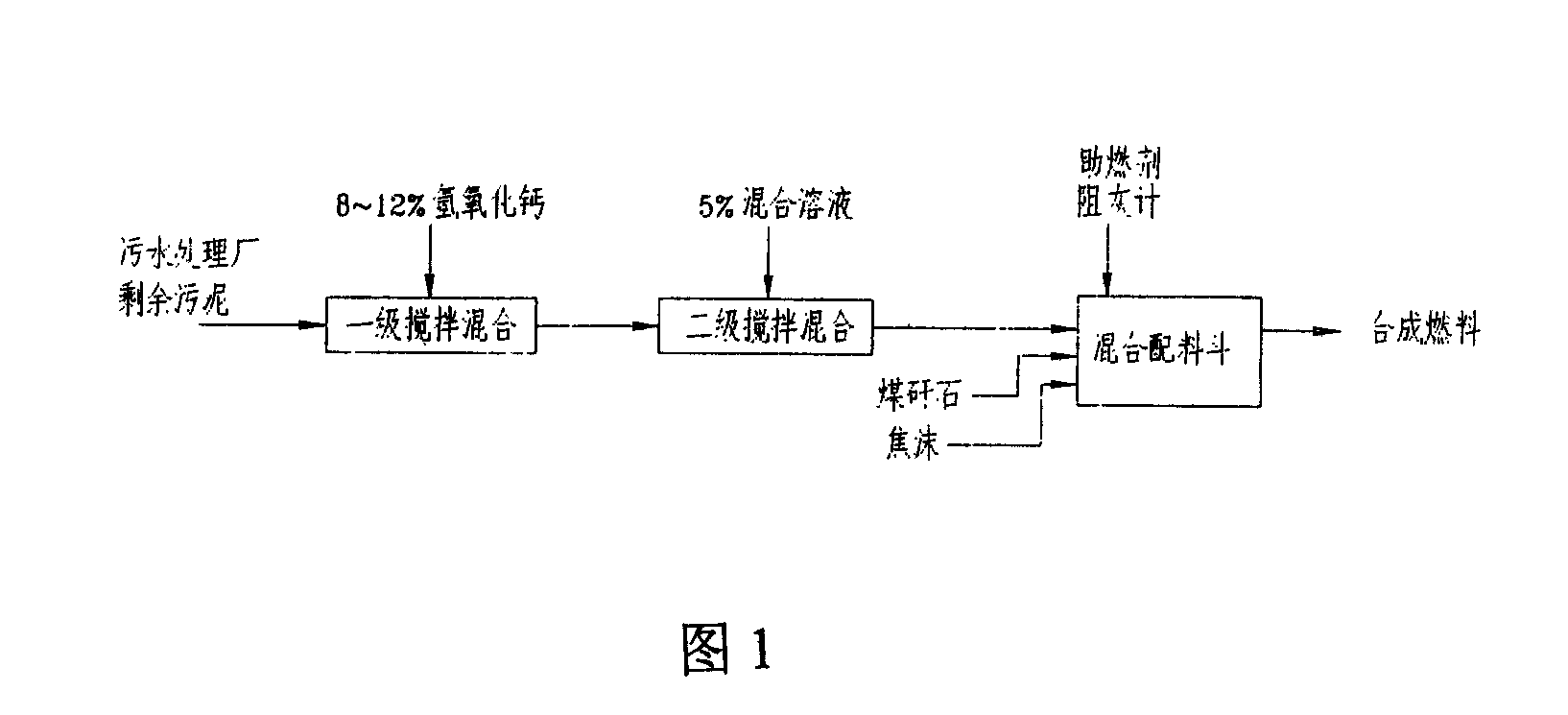 Technique for producing synthetic fuel by sludge of municipal sewage plant