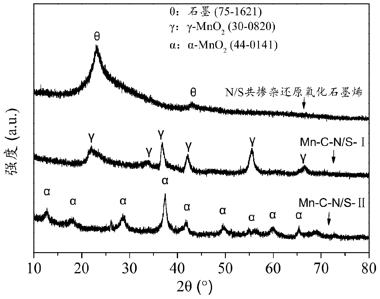 Manganese dioxide loaded nitrogen-sulfur double-doped graphene catalyst for oxygen reduction reaction, preparation method of manganese dioxide loaded nitrogen-sulfur double-doped graphene catalyst and application of manganese dioxide loaded nitrogen-sulfur double-doped graphene catalyst